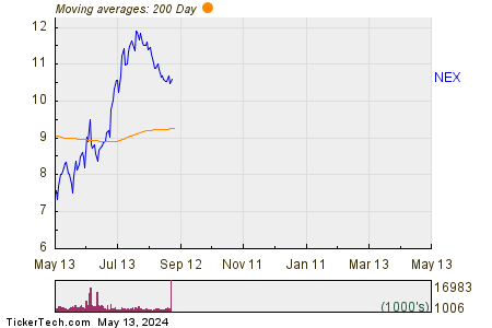 NexTier Oilfield Solutions Inc 200 Day Moving Average Chart