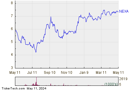 Nexa Resources SA 1 Year Performance Chart