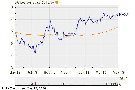 Nexa Resources SA 200 Day Moving Average Chart