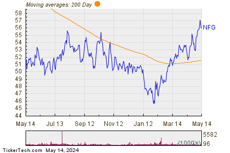 National Fuel Gas Co.  200 Day Moving Average Chart