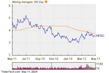 New Found Gold Corp 200 Day Moving Average Chart