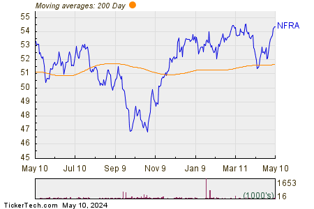 NFRA 200 Day Moving Average Chart