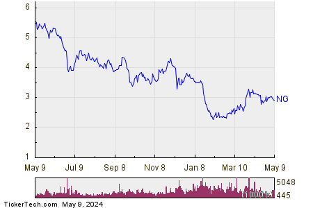 NovaGold Resources Inc. 1 Year Performance Chart