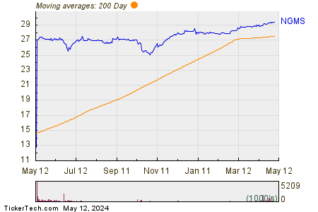 NeoGames SA 200 Day Moving Average Chart