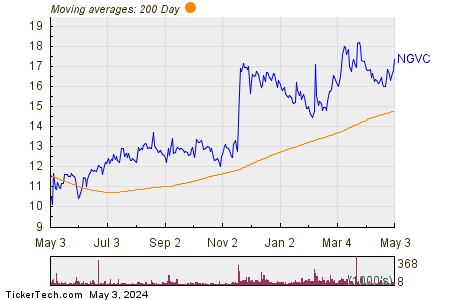 Natural Grocers By Vitamin Cottage Inc 200 Day Moving Average Chart