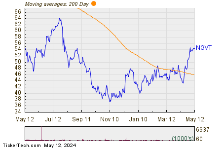 Ingevity Corp 200 Day Moving Average Chart