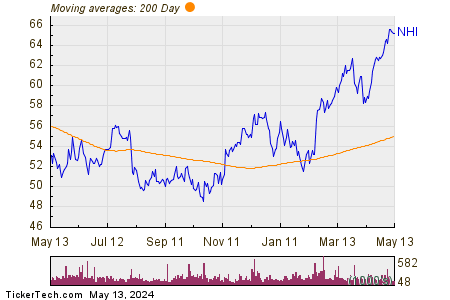 National Health Investors, Inc. 200 Day Moving Average Chart
