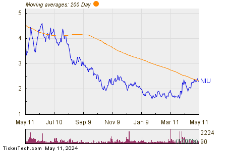 Niu Technologies 200 Day Moving Average Chart