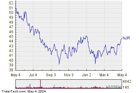 New Jersey Resources Corp 1 Year Performance Chart