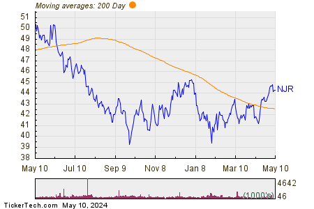 New Jersey Resources Corp 200 Day Moving Average Chart