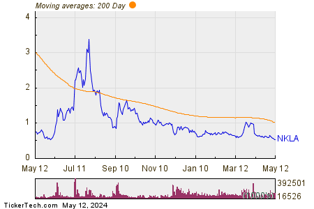 Nikola Corp 200 Day Moving Average Chart