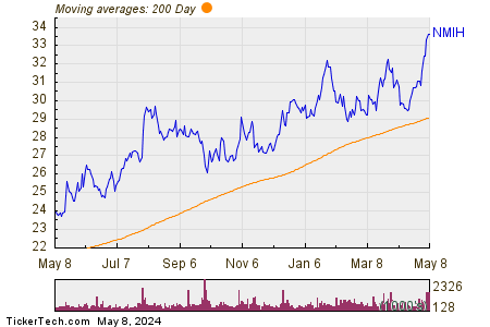 NMI Holdings Inc 200 Day Moving Average Chart