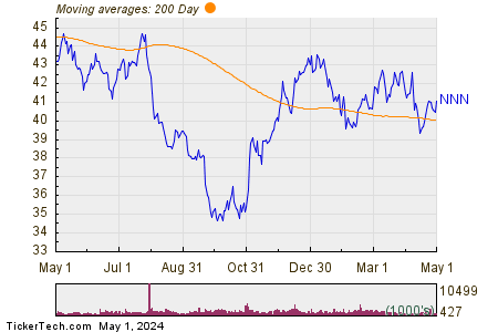 National Retail Properties Inc 200 Day Moving Average Chart