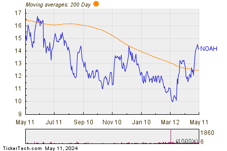 Noah Holdings Ltd 200 Day Moving Average Chart