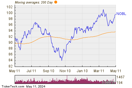 ProShares S&P 500 Dividend Aristocrats ETF 200 Day Moving Average Chart