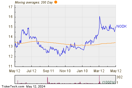 NI Holdings Inc 200 Day Moving Average Chart