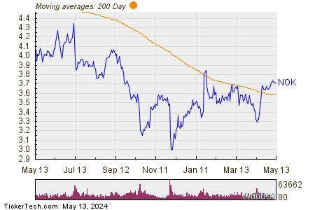 Nokia Corp 200 Day Moving Average Chart
