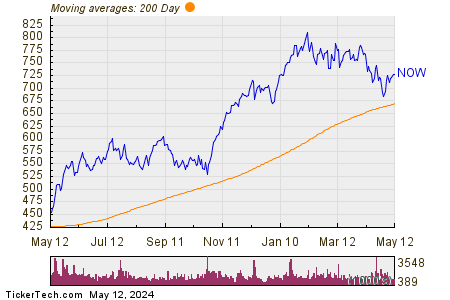 ServiceNow Inc 200 Day Moving Average Chart