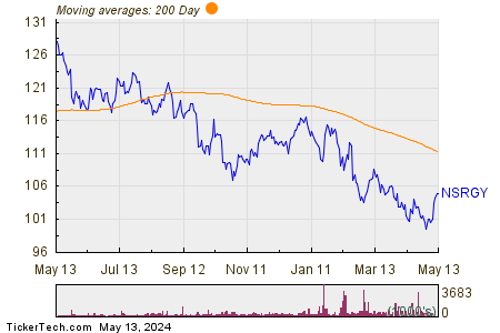 Nestle S A 200 Day Moving Average Chart