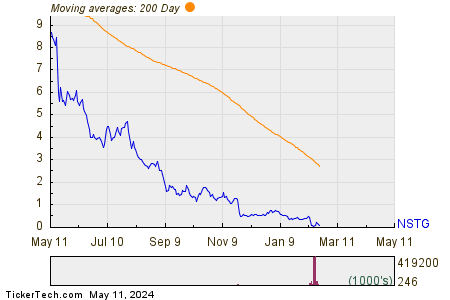 NanoString Technologies Inc 200 Day Moving Average Chart