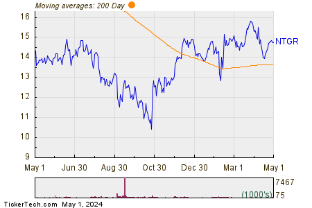 Netgear Inc 200 Day Moving Average Chart