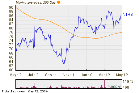 Northern Trust Corp 200 Day Moving Average Chart
