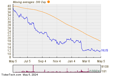 NU Skin Enterprises, Inc. 200 Day Moving Average Chart