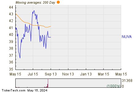 Nuvasive Inc 200 Day Moving Average Chart