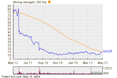 NovoCure Ltd 200 Day Moving Average Chart