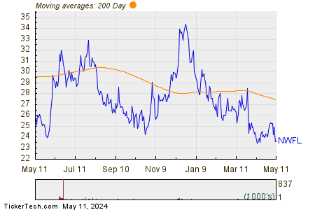 Norwood Financial Corp. 200 Day Moving Average Chart