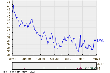 Northwest Natural Holding Co 1 Year Performance Chart