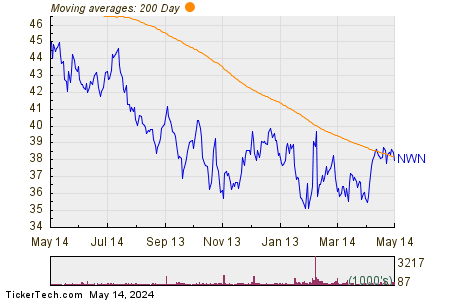 Northwest Natural Holding Co 200 Day Moving Average Chart