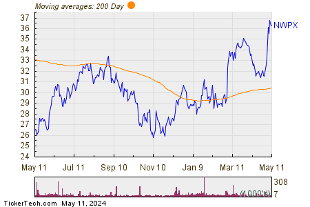 Northwest Pipe Co. 200 Day Moving Average Chart