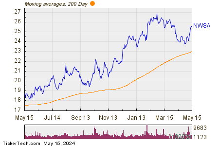 News Corp 200 Day Moving Average Chart