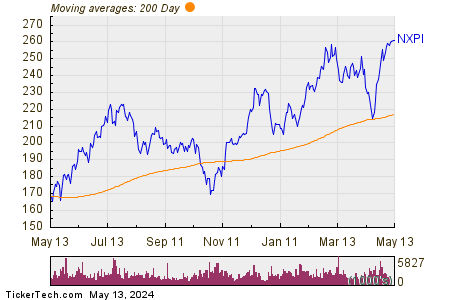 NXP Semiconductors NV 200 Day Moving Average Chart