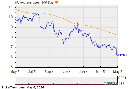 New York Mortgage Trust Inc 200 Day Moving Average Chart