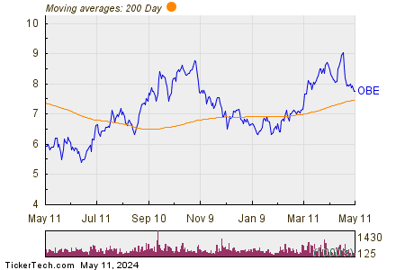 Obsidian Energy Ltd 200 Day Moving Average Chart