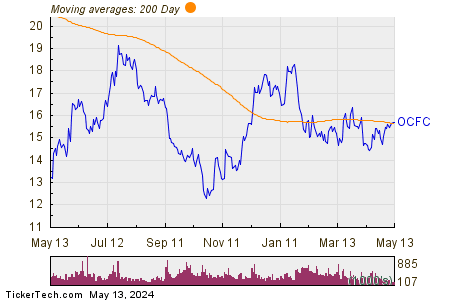 OceanFirst Financial Corp 200 Day Moving Average Chart