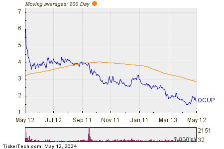 Ocuphire Pharma Inc 200 Day Moving Average Chart