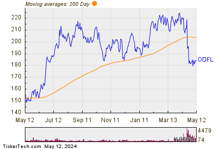 Old Dominion Freight Line, Inc. 200 Day Moving Average Chart