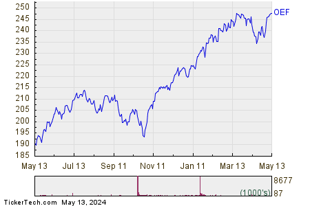 iShares S&P 100 1 Year Performance Chart
