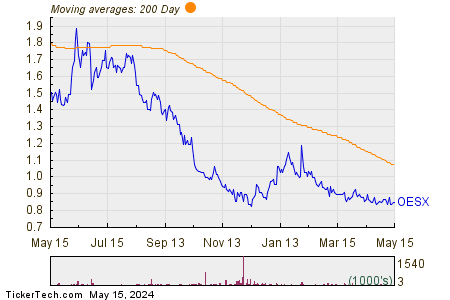 Orion Energy Systems Inc 200 Day Moving Average Chart
