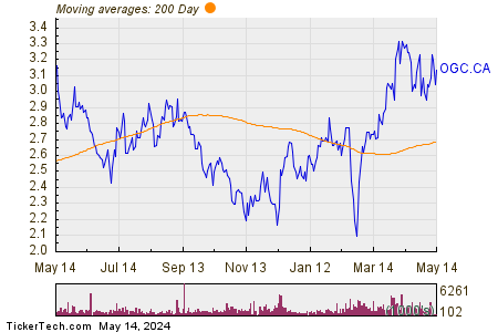 OceanaGold Corp 200 Day Moving Average Chart