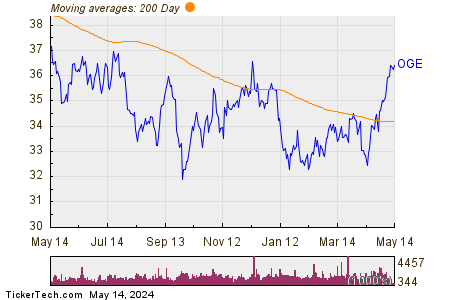 OGE Energy Corp. 200 Day Moving Average Chart