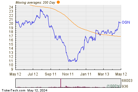 Organon & Co 200 Day Moving Average Chart