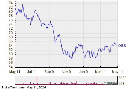 ONE Gas, Inc. 1 Year Performance Chart