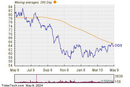 ONE Gas, Inc. 200 Day Moving Average Chart