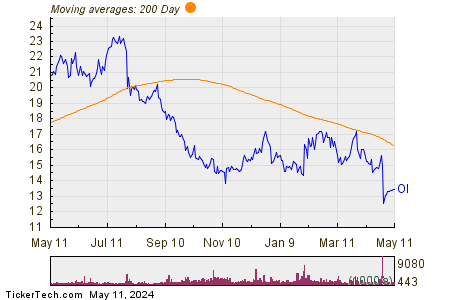 O-I Glass Inc 200 Day Moving Average Chart