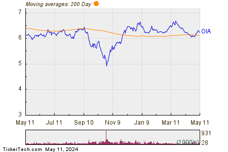 Invesco Municipal Income Opportunities Trust 200 Day Moving Average Chart