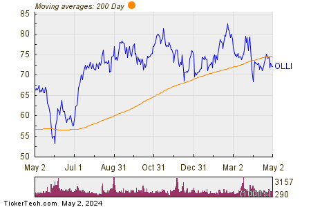 Ollie's Bargain Outlet Holdings Inc 200 Day Moving Average Chart